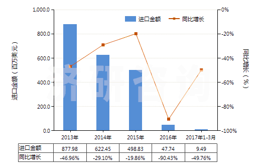 2013-2017年3月中國(guó)其他未硫化的初級(jí)形狀復(fù)合橡膠(HS40059900)進(jìn)口總額及增速統(tǒng)計(jì)